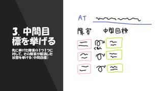 3. 中間目
標を挙げる
先に挙げた障害の１つ１つに
対して、その障害が解消した
状態を挙げる（中間目標）
 