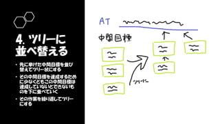 4. ツリーに
並べ替える
• 先に挙げた中間目標を並び
替えてツリー状にする
• その中間目標を達成するため
に少なくともこの中間目標は
達成していないとできないも
のを下に並べていく
• その作業を繰り返してツリー
にする
 