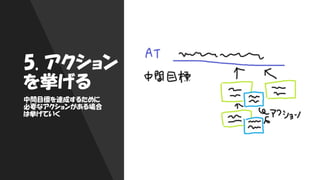 5. アクション
を挙げる
中間目標を達成するために
必要なアクションがある場合
は挙げていく
 