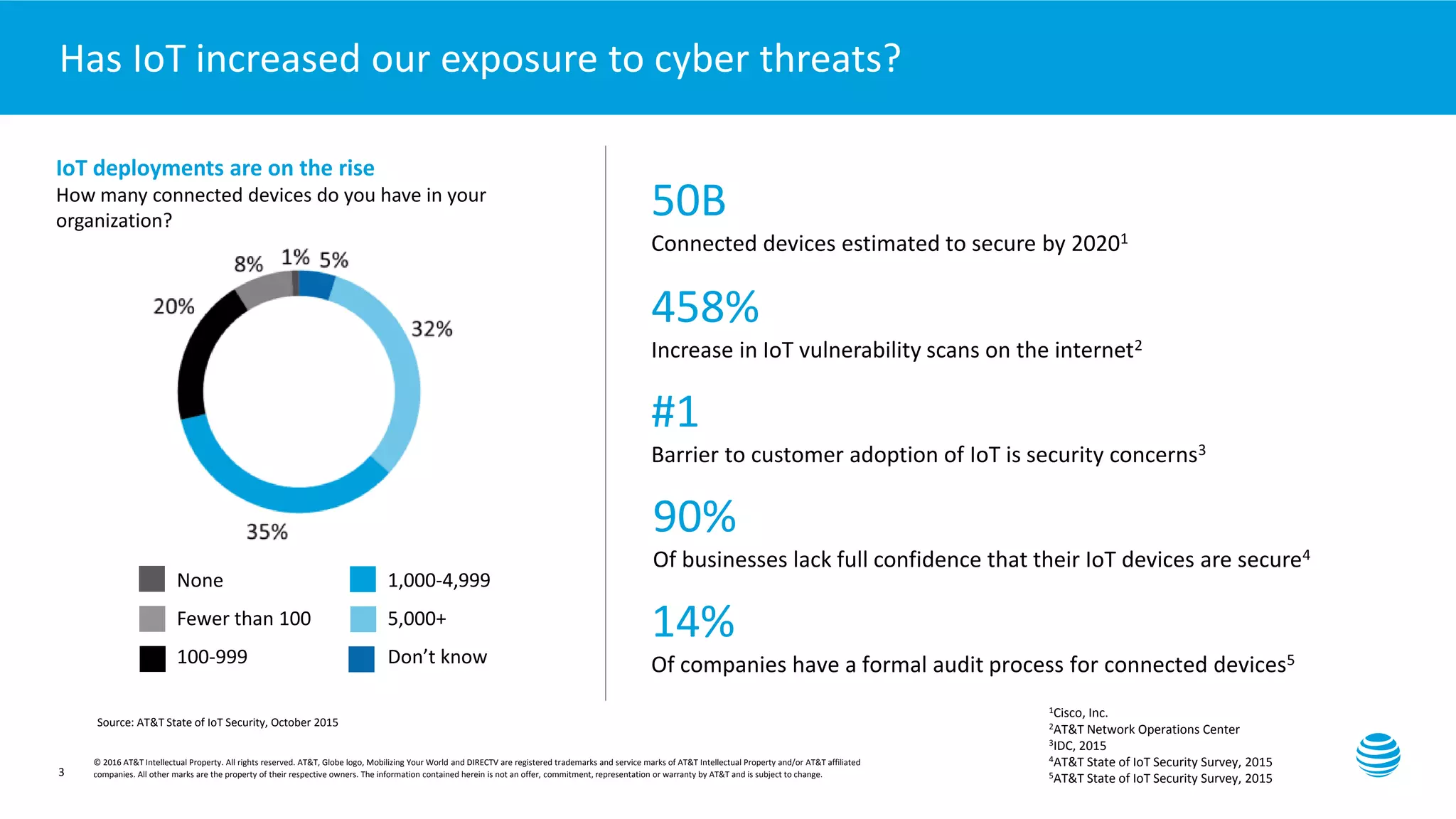 Presentation title here—edit on Slide Master
3
Has IoT increased our exposure to cyber threats?
50B
Connected devices estimated to secure by 20201
458%
Increase in IoT vulnerability scans on the internet2
14%
Of companies have a formal audit process for connected devices5
#1
Barrier to customer adoption of IoT is security concerns3
90%
Of businesses lack full confidence that their IoT devices are secure4
IoT deployments are on the rise
How many connected devices do you have in your
organization?
None
Fewer than 100
100-999
1,000-4,999
5,000+
Don’t know
Source: AT&T State of IoT Security, October 2015
1Cisco, Inc.
2AT&T Network Operations Center
3IDC, 2015
4AT&T State of IoT Security Survey, 2015
5AT&T State of IoT Security Survey, 2015
© 2016 AT&T Intellectual Property. All rights reserved. AT&T, Globe logo, Mobilizing Your World and DIRECTV are registered trademarks and service marks of AT&T Intellectual Property and/or AT&T affiliated
companies. All other marks are the property of their respective owners. The information contained herein is not an offer, commitment, representation or warranty by AT&T and is subject to change.
 