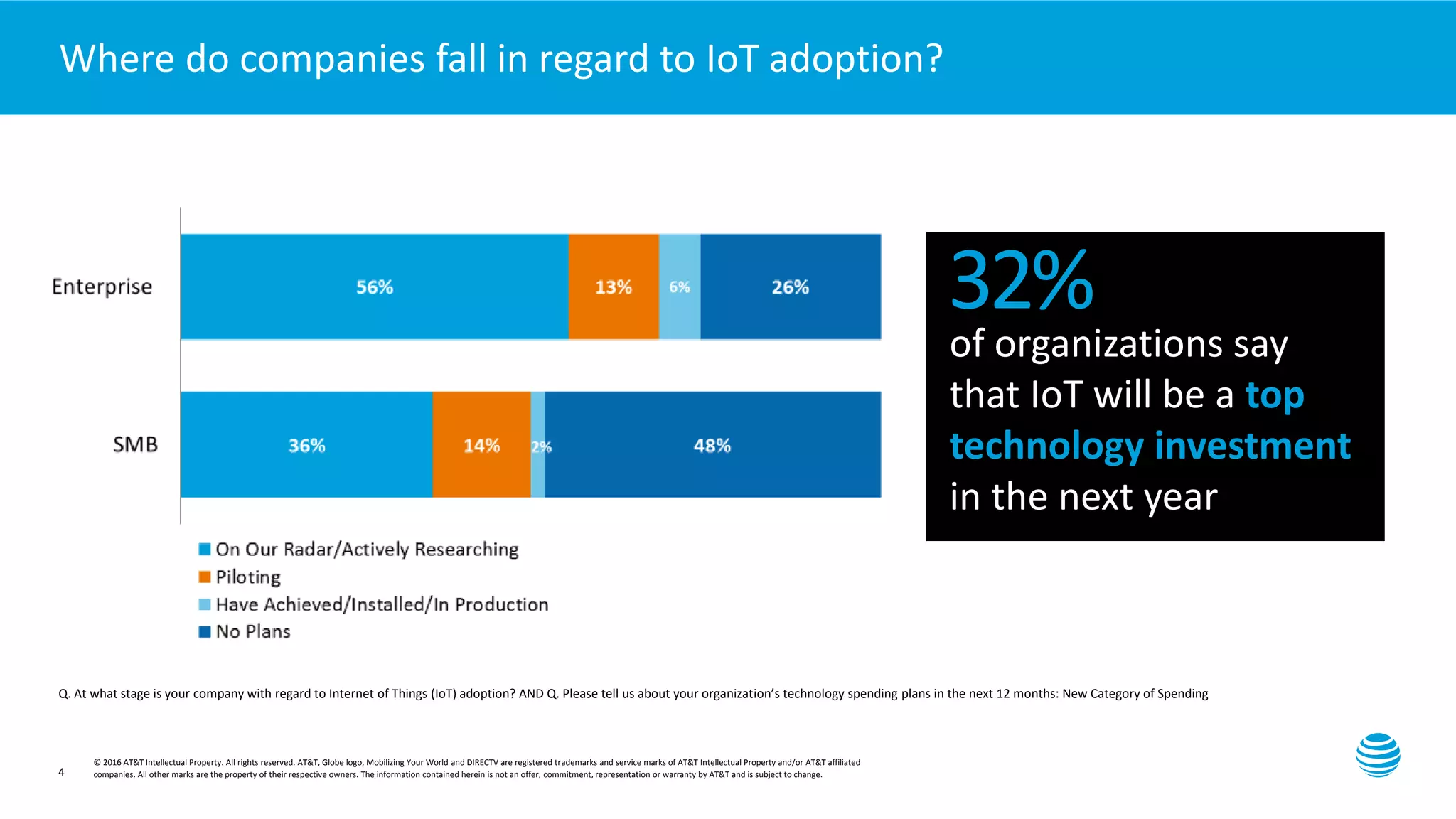 Presentation title here—edit on Slide Master
4
Where do companies fall in regard to IoT adoption?
Q. At what stage is your company with regard to Internet of Things (IoT) adoption? AND Q. Please tell us about your organization’s technology spending plans in the next 12 months: New Category of Spending
32%
of organizations say
that IoT will be a top
technology investment
in the next year
© 2016 AT&T Intellectual Property. All rights reserved. AT&T, Globe logo, Mobilizing Your World and DIRECTV are registered trademarks and service marks of AT&T Intellectual Property and/or AT&T affiliated
companies. All other marks are the property of their respective owners. The information contained herein is not an offer, commitment, representation or warranty by AT&T and is subject to change.
 