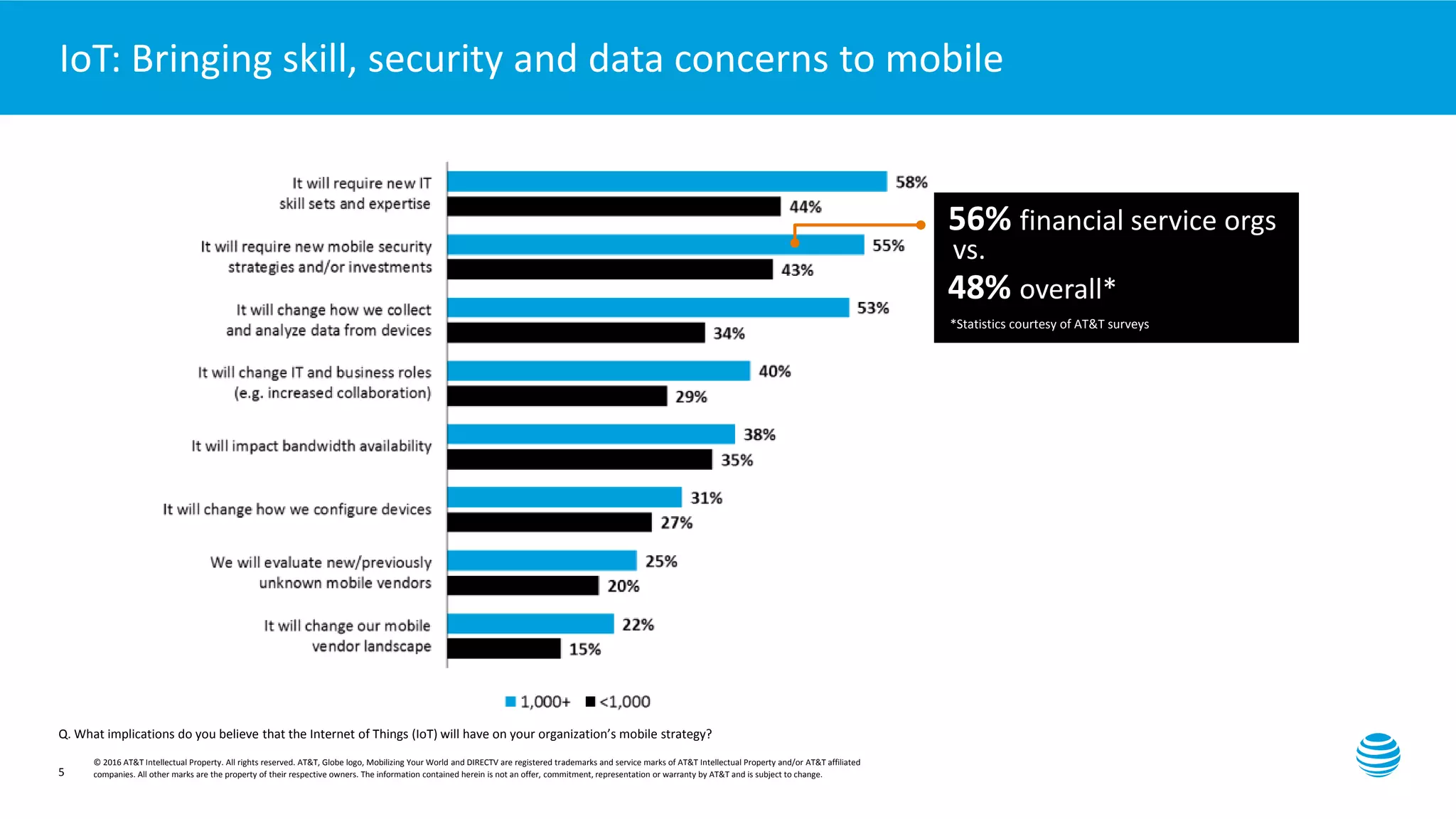 Presentation title here—edit on Slide Master
5
IoT: Bringing skill, security and data concerns to mobile
Q. What implications do you believe that the Internet of Things (IoT) will have on your organization’s mobile strategy?
56% financial service orgs
48% overall
56% financial service orgs
vs.
48% overall*
*Statistics courtesy of AT&T surveys
© 2016 AT&T Intellectual Property. All rights reserved. AT&T, Globe logo, Mobilizing Your World and DIRECTV are registered trademarks and service marks of AT&T Intellectual Property and/or AT&T affiliated
companies. All other marks are the property of their respective owners. The information contained herein is not an offer, commitment, representation or warranty by AT&T and is subject to change.
 