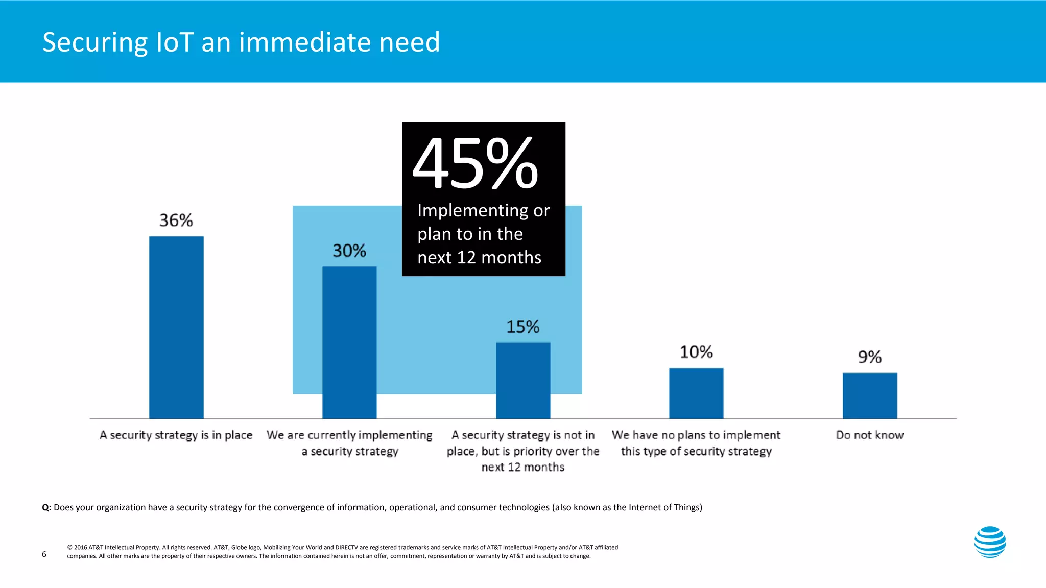 Presentation title here—edit on Slide Master
6
Securing IoT an immediate need
Q: Does your organization have a security strategy for the convergence of information, operational, and consumer technologies (also known as the Internet of Things)
45%Implementing or
plan to in the
next 12 months
© 2016 AT&T Intellectual Property. All rights reserved. AT&T, Globe logo, Mobilizing Your World and DIRECTV are registered trademarks and service marks of AT&T Intellectual Property and/or AT&T affiliated
companies. All other marks are the property of their respective owners. The information contained herein is not an offer, commitment, representation or warranty by AT&T and is subject to change.
 