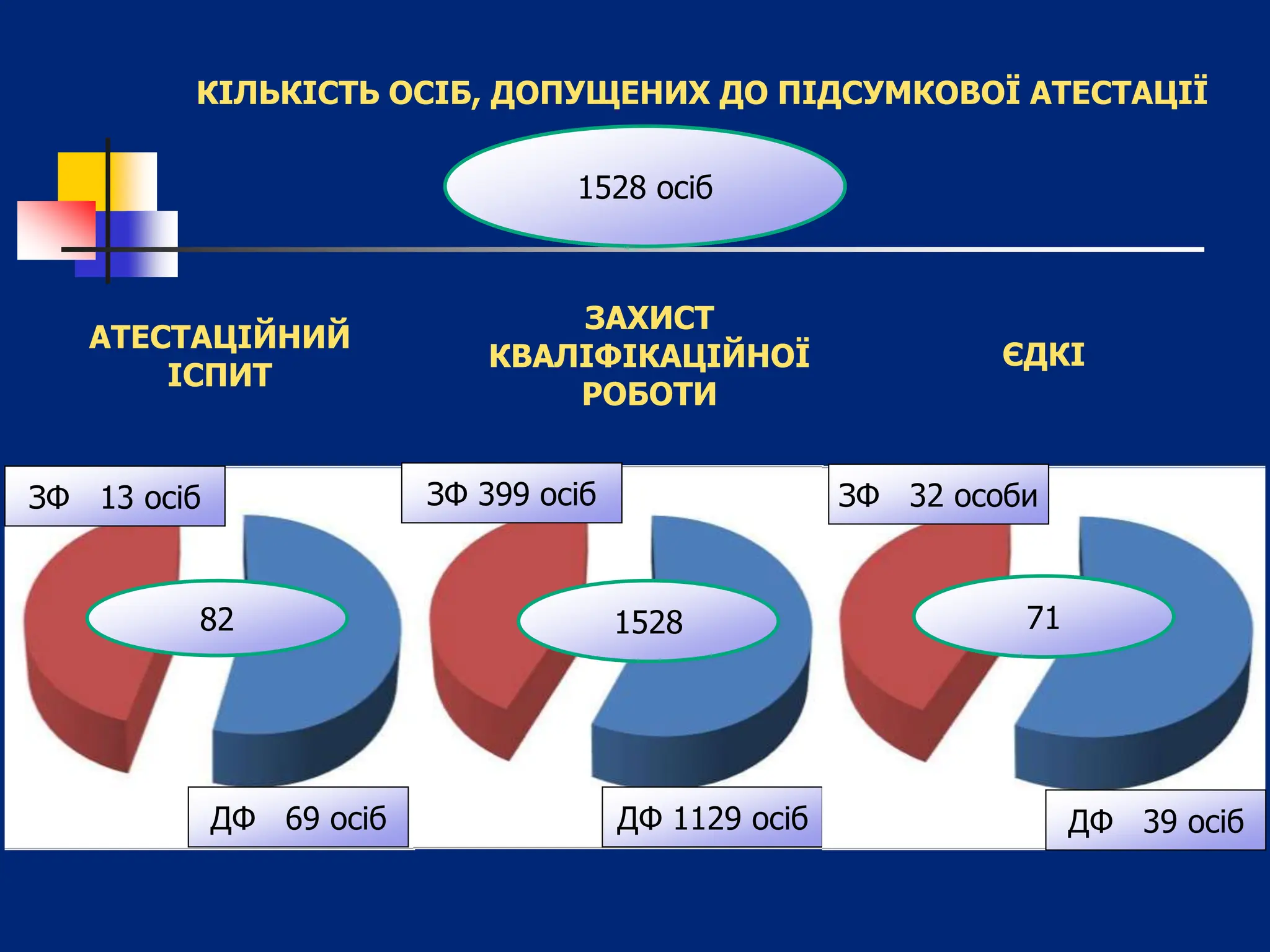 Підсумки атестації випускників ІІ (магістерського) РВО | PPT