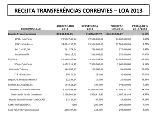 RECEITA TRANSFERÊNCIAS CORRENTES – LOA 2013

                                  ARRECADADO         REESTIMADA              PROJEÇÃO            VARIAÇÃO %
            DISCRIMINAÇÃO            2011               2012                  LOA 2013            2013/2012
Receita Transf. Correntes         87.811.823,05        91.076.597,77     102.103.522,27               12,11%

      FPM - Cota Parte               21.962.548,94       22.500.000,00           24.000.000,00         6,67%

      ICMS - Cota Parte              24.074.197,75       26.500.000,00           27.500.000,00         3,77%

      Lei C. nº 87/96                   241.574,04         256.000,00              270.000,00          5,47%

      Cota Parte IPI                    589.115,02         500.000,00              550.000,00         10,00%

FUNDEB                               21.918.365,46       19.990.984,46           24.500.000,00        22,56%

      IPVA - Cota Parte               6.652.219,57        7.300.000,00            7.600.000,00         4,11%

Multas de Trânsito                      144.097,87         120.000,00                96.000,00        -20,00%

      ITR - Cota Parte                   39.150,04             25.000                30.000,00        20,00%

Depart. N. Produção Mineral              12.186,54             15.000                20.000,00        33,33%

Contrib. Esf. Export.CEX                184.621,29            180.000              191.000,00          6,11%

  Diversas da União Convênios         8.520.934,46      10.360.699,88            13.903.337,78        34,19%

  Diversas do Estado Convênios        2.156.069,14        2.956.413,43            3.087.184,49         4,42%

 Outras Transfêrencias FUNDOCAD          53.330,30             48.500                58.000,00        19,59%

SAMU CONVENIADOS                              0,00            200.000              200.000,00          0,00%

Cota-Par. FEP/Fundo Especial            288.789,38            324.000              298.000,00          -8,02%
 