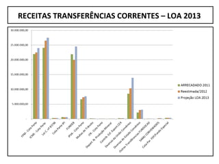 RECEITAS TRANSFERÊNCIAS CORRENTES – LOA 2013
 