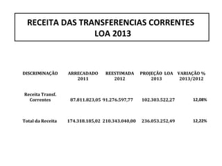 RECEITA DAS TRANSFERENCIAS CORRENTES
                 LOA 2013



DISCRIMINAÇÃO      ARRECADADO      REESTIMADA      PROJEÇÃO LOA VARIAÇÃO %
                      2011            2012             2013      2013/2012


Receita Transf.
  Correntes         87.811.823,05 91.276.597,77    102.303.522,27    12,08%



Total da Receita   174.318.185,02 210.343.040,00   236.053.252,49    12,22%
 