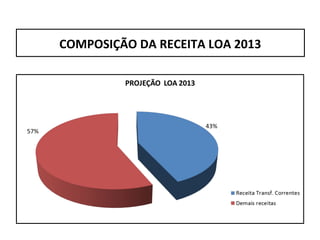 COMPOSIÇÃO DA RECEITA LOA 2013
 