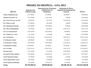 PROJEÇÃO DESPESA - LOA 2013
                                                    Manutenção dos Programas   Realização de Obras,
                                   Despesas com         Administrativos e    Aquisição de Equipamentos
            ÓRGÃO                 Folha/Encargos          Finalísticos               e Imóveis              TOTAL
Câmara Municipal de Ijuí             3.947.990,00            912.050,00               189.960,00              5.050.000,00

Gabinete do Executivo M.             2.073.790,00            1.222.410,00                8.000,00             3.304.200,00

Secr. M. de Governo e Art. Inst       828.202,00               247.251,00            3.024.650,00             4.100.103,00

Secr. Munic. de Adm                  1.119.600,00              583.200,00                3.000,00             1.705.800,00

Secr. Municipal da Fazenda           3.187.400,00            1.423.500,00               39.500,00             4.650.400,00

Secr. Mun. de Planejamento            932.700,00               684.506,10            2.306.131,34             3.923.337,44

Secr. M. Desenvol Social             2.696.100,00            2.484.500,00              330.000,00             5.510.600,00

Secr. M.Desenv.E. e Turis             641.100,00               413.900,00                2.000,00             1.057.000,00

Secr. M. Educação                   31.162.937,00           10.457.957,29            2.906.359,57            44.527.253,86

S. M. Desenvolv .Rural               1.640.900,00              967.400,00              735.228,27             3.343.528,27

S. M. Desenvolv .Urbano              3.801.450,00            4.978.260,00            6.104.364,72            14.884.074,72

Coordenadoria Trânsito             1.447.000,00              245.800,00               207.200,00             1.900.000,00

Secr. M. Saúde                      27.561.146,12           10.238.728,22            3.740.115,79            41.539.990,13

Encargos Gerais                      4.312.180,00              417.620,00            2.544.500,00             7.274.300,00

Secretaria M. Meio Ambiente          1.091.500,00            2.468.647,50            4.333.617,07             7.893.764,57

Coord. Especial de Cultura            677.300,00               314.200,00                2.600,00               994.100,00

Coord. Especial Desp. e Lazer         200.700,00               379.900,00               43.100,00               623.700,00

Coord. Especial de Habitação          431.500,00             1.439.861,50              117.830,00             1.989.191,50

Total                             87.753.495,12          39.879.691,61            26.638.156,76          154.271.343,49
 