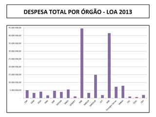 DESPESA TOTAL POR ÓRGÃO - LOA 2013
 