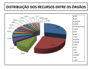 DISTRIBUIÇÃO DOS RECURSOS ENTRE OS ÓRGÃOS
 