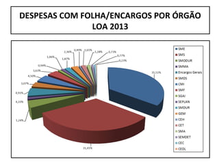 DESPESAS COM FOLHA/ENCARGOS POR ÓRGÃO
               LOA 2013
 