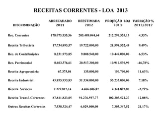 RECEITAS CORRENTES - LOA 2013
                            ARRECADADO       REESTIMADA       PROJEÇÃO LOA VARIAÇÃO %
   DISCRIMINAÇÃO               2011             2012              2013      2013/2012

Rec. Correntes              178.073.535,56   203.489.044,64    212.299.555,13   4,33%


Receita Tributária           17.734.893,57   19.722.000,00      21.594.552,48   9,49%

Rec. de Contribuições         8.231.973,85    9.808.540,00      10.449.000,00   6,53%

Rec. Patrimonial              8.603.376,61   20.517.300,00      10.919.539,99   -46,78%

Receita Agropecuária            67.375,04       135.000,00        150.700,00    11,63%

Receita Industrial           45.855.953,83   51.534.000,00      55.235.000,00   7,18%

Receita Serviços              2.229.815,14    4.466.606,87       4.341.892,87   -2,79%

Receita Transf. Correntes    87.811.823,05   91.276.597,77     102.303.522,27   12,08%

Outras Receitas Correntes     7.538.324,47    6.029.000,00       7.305.347,52   21,17%
 
