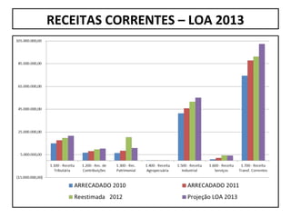 RECEITAS CORRENTES – LOA 2013
 