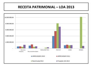 RECEITA PATRIMONIAL – LOA 2013
 