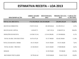 ESTIMATIVA RECEITA – LOA 2013

                             ARRECADADO         REESTIMADA            PROJEÇÃO LOA VARIAÇÃO
      DISCRIMINAÇÃO              2011               2012                   2013    % 2013/2012

TOTAL DA RECEITA              174.318.185,02 210.343.040,00             236.053.252,49       12,22%

RECEITAS CORRENTES            178.073.535,56         203.489.044,64     212.299.555,13        4,33%


RECEITAS DE CAPITAL             1.658.047,71           5.407.195,36      22.000.997,36       306,88%


DEDUÇÕES DE RECEITA           (18.206.315,16)       (12.616.200,00)     (13.390.000,00)       6,13%


TOTAL DA REC. DO EXECUTIVO     86.781.873,28         93.157.400,00      103.682.500,00        11,30%


TOTAL DA RECEITA DEMEI         49.127.450,95         55.457.500,00        59.355.100,00       7,03%


TOTAL DA REC. PREVIJUI         22.346.820,24         26.831.040,00        27.000.000,00       0,63%


DEMASI                                      -        10.190.700,00           787.000,00      -92,28%


RECURSOS VINCULADOS            20.799.681,64          29.859.800,00          50.642.152,49    69,60%
 