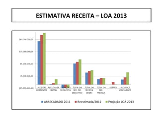 ESTIMATIVA RECEITA – LOA 2013
 