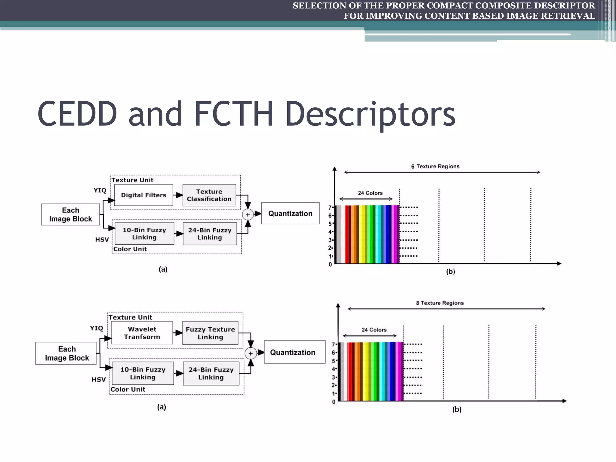 SELECTION OF THE PROPER COMPACT COMPOSITE DESCRIPTOR FOR IMPROVING CONTENT BASED IMAGE RETRIEVAL