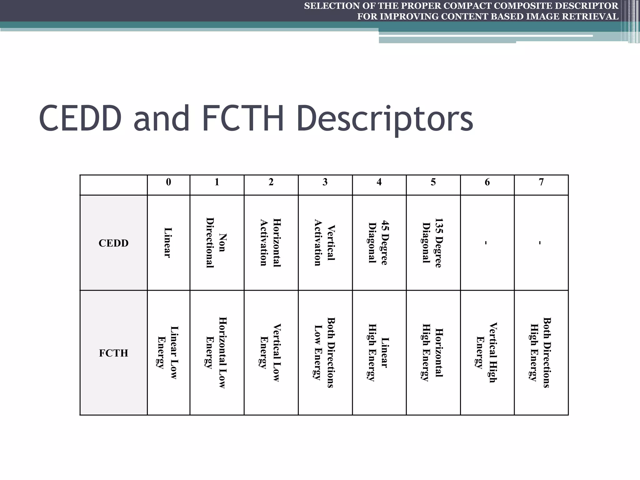 SELECTION OF THE PROPER COMPACT COMPOSITE DESCRIPTOR FOR IMPROVING CONTENT BASED IMAGE RETRIEVAL