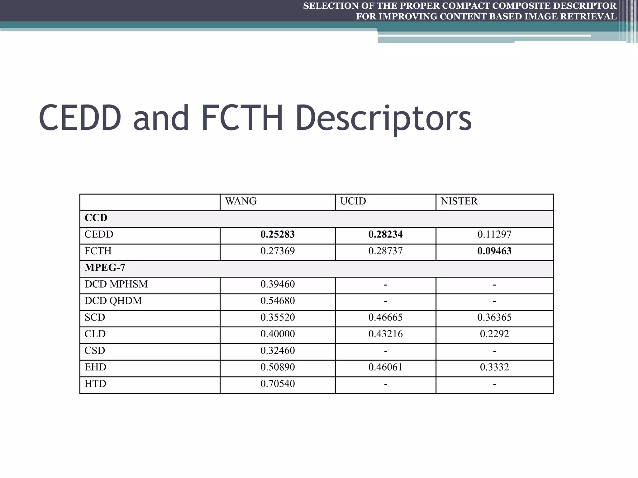 SELECTION OF THE PROPER COMPACT COMPOSITE DESCRIPTOR FOR IMPROVING CONTENT BASED IMAGE RETRIEVAL