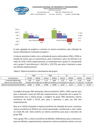 7,85
13,7
5,13
8,66
2,73
4,63
-4,56
-6,46
-10,00
-5,00
0,00
5,00
10,00
15,00
Peso a Desmama Peso aos 450 dias
TM 1
TM2
TC
TI
O valor agregado da progênie e aumento no retorno econômico, pela utilização de
touros melhoradores é mostrado na tabela 2.
O retorno econômico médio, com a utilização de touros melhoradores (TM1 e TM2) na
estação de monta, para as características, peso a desmama e peso aos 450 dias é ao
redor de 137% e 141% respectivamente, se comparado com o grupo TC. Comparando
com o grupo TI essa diferença é -242,15% e -272,77%, para peso a desmama e peso
aos 450 dias respectivamente.
Tabela 2. Retorno Econômico e desempenho dos grupos.
TM1 TM2 TC TI
Característica DP210 DP450 DP210 DP450 DP210 DP450 DP210 DP450
Produção Media (kg) 7,85 13,67 5,13 8,66 2,73 4,63 -4,56 -6,46
Retorno Econômico (R$) 29.823,29 45.891,56 19.483,14 29.083,12 10.374,00 15.541,37 -17.343,20 -21.697,49
Retorno Econômico/animal (R$) 29,82 45,89 19,48 29,08 10,37 15,54 -17,34 -21,70
A progênie do grupo TM1 apresentou retorno econômico 187% e 195% superior para
peso a desmama e peso aos 450 dias respectivamente, comparado com o grupo TC.
Comparando com o mesmo grupo, a progênie do grupo TM2 apresentou retorno
econômico de 87,8% e 87,1% para peso a desmama e peso aos 450 dias
respectivamente.
Rosa et al. (2013) estudando o impacto econômico da utilização de touros, encontrou
retorno econômico de R$16,21 por animal desmamado, considerando o valor médio
da arroba R$ 3,65. Valor próximo ao retorno econômico para peso a desmama do
grupo TM2.
Para o grupo TM1 ,o retorno econômico de R$29,82 e R$45,89 para peso a desmama e
peso aos 450 dias, respectivamente, representa o retorno econômico mínimo, uma vez
 