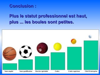 Conclusion : Plus le statut professionnel est haut, plus ... les boules sont petites.   Sans emploi Sans qualification Ouvrier spécialisé Cadre Cadre supérieur Chef d’entreprise 