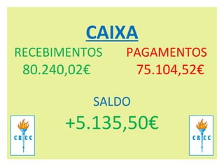 CAIXA RECEBIMENTOS PAGAMENTOS     80.240,02€   75.104,52€   SALDO +5.135,50€ 