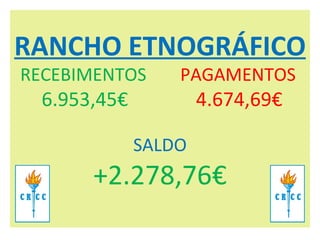 RANCHO ETNOGRÁFICO RECEBIMENTOS PAGAMENTOS     6.953,45€   4.674,69€   SALDO +2.278,76€ 