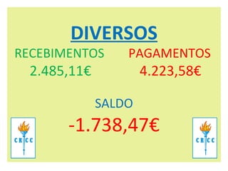 DIVERSOS RECEBIMENTOS PAGAMENTOS     2.485,11€   4.223,58€   SALDO -1.738,47€ 