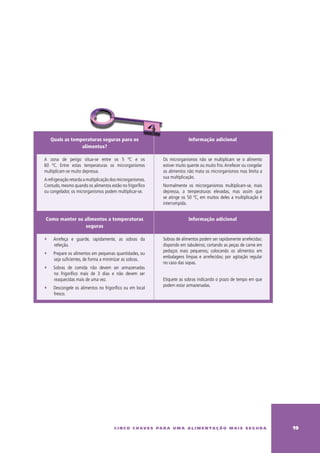 Quais as temperaturas seguras para os                                    Informação adicional
                 alimentos?

A zona de perigo situa-se entre os 5 ºC e os                   Os microrganismos não se multiplicam se o alimento
60 ºC. Entre estas temperaturas os microrganismos              estiver muito quente ou muito frio. Arrefecer ou congelar
multiplicam-se muito depressa.                                 os alimentos não mata os microrganismos mas limita a
                                                               sua multiplicação.
A refrigeração retarda a multiplicação dos microrganismos.
Contudo, mesmo quando os alimentos estão no frigorífico        Normalmente os microrganismos multiplicam-se, mais
ou congelador, os microrganismos podem multiplicar-se.         depressa, a temperaturas elevadas, mas assim que
                                                               se atinge os 50 ºC, em muitos deles a multiplicação é
                                                               interrompida.


Como manter os alimentos a temperaturas                                      Informação adicional
               seguras

∑    Arrefeça e guarde, rapidamente, as sobras da              Sobras de alimentos podem ser rapidamente arrefecidas:
     refeição.                                                 dispondo em tabuleiros; cortando as peças de carne em
                                                               pedaços mais pequenos; colocando os alimentos em
∑    Prepare os alimentos em pequenas quantidades, ou
                                                               embalagens limpas e arrefecidas; por agitação regular
     seja suficientes, de forma a minimizar as sobras.
                                                               no caso das sopas.
∑    Sobras de comida não devem ser armazenadas
     no frigorífico mais de 3 dias e não devem ser
     reaquecidas mais de uma vez.                              Etiquete as sobras indicando o prazo de tempo em que
                                                               podem estar armazenadas.
∑    Descongele os alimentos no frigorífico ou em local
     fresco.




                                        c i n c o c h av e s pa r a u m a a l i m e n ta ç ã o m a i s s e g u r a         1
 