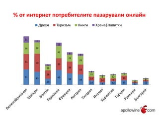 % от интернет потребителите пазарували онлайн 
51 43 
20 
49 
38 34 
14 8 12 15 
6 11 
51 60 
28 
39 
39 
33 
13 
14 9 
15 
4 
5 
38 38 
15 
41 
23 
29 
15 
8 12 
7 
4 
4 
21 
7 
5 
11 
8 
7 
3 
2 2 2 
1 
2 
Дрехи Туризъм Книги Храна§Напитки 
 