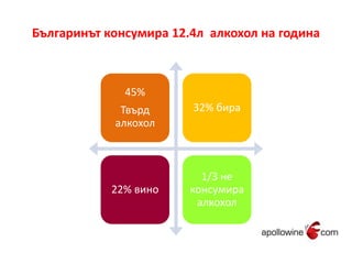 Българинът консумира 12.4л алкохол на година 
45% 
Твърд 
алкохол 
32% бира 
22% вино 
1/3 не 
консумира 
алкохол 
 