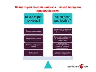 Какво търси онлайн клиентът – какво предлага 
Apollowine.com? 
Какво търси 
клиента? 
Какво дава 
Apollowine? 
Безплатна доставка * 
за 6 и повече бутилки 
Възможност за защитено 
и сигурно плащане с 
банкова карта 
Непрекъсната 
информираност на 
клиента и директен 
социален контакт 
Професионална селекция и 
атрактивни предложения 
Безплатна доставка 
Сигурност при плащане 
Политика на връщане и 
замяна 
Намаления 
 