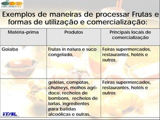 Exemplos de maneiras de processar Frutas e
  formas de utilização e comercialização:
  Matéria-prima          Produtos              Principais locais de
                                                comercialização

Goiaba            Frutas in natura e suco   Feiras supermercados,
                  congelado,                restaurantes, hotéis e
                                            outros




                  geléias, compotas,        Feiras supermercados,
                  chutneys, molhos agri-    restaurantes, hotéis e
                  doce, recheios de         outros
                  bombons, recheios de
                  tortas, ingredientes
                  para batidas
                  alcoólicas e outras.
 