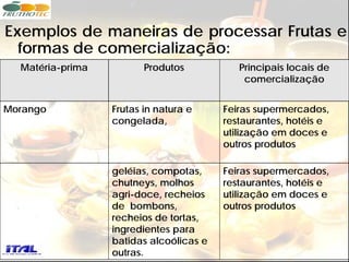 Exemplos de maneiras de processar Frutas e
  formas de comercialização:
  Matéria-prima          Produtos           Principais locais de
                                             comercialização


Morango           Frutas in natura e     Feiras supermercados,
                  congelada,             restaurantes, hotéis e
                                         utilização em doces e
                                         outros produtos

                  geléias, compotas,     Feiras supermercados,
                  chutneys, molhos       restaurantes, hotéis e
                  agri-doce, recheios    utilização em doces e
                  de bombons,            outros produtos
                  recheios de tortas,
                  ingredientes para
                  batidas alcoólicas e
                  outras.
 