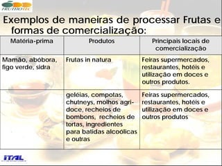 Exemplos de maneiras de processar Frutas e
  formas de comercialização:
  Matéria-prima             Produtos             Principais locais de
                                                  comercialização
Mamão, abóbora,     Frutas in natura          Feiras supermercados,
figo verde, sidra                             restaurantes, hotéis e
                                              utilização em doces e
                                              outros produtos.

                    geléias, compotas,        Feiras supermercados,
                    chutneys, molhos agri-    restaurantes, hotéis e
                    doce, recheios de         utilização em doces e
                    bombons, recheios de      outros produtos
                    tortas, ingredientes
                    para batidas alcoólicas
                    e outras
 