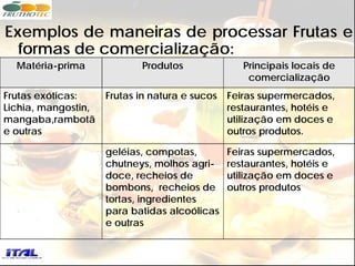 Exemplos de maneiras de processar Frutas e
  formas de comercialização:
  Matéria-prima             Produtos               Principais locais de
                                                    comercialização
Frutas exóticas:     Frutas in natura e sucos   Feiras supermercados,
Lichia, mangostin,                              restaurantes, hotéis e
mangaba,rambotã                                 utilização em doces e
e outras                                        outros produtos.

                     geléias, compotas,         Feiras supermercados,
                     chutneys, molhos agri-     restaurantes, hotéis e
                     doce, recheios de          utilização em doces e
                     bombons, recheios de       outros produtos
                     tortas, ingredientes
                     para batidas alcoólicas
                     e outras
 