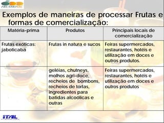 Exemplos de maneiras de processar Frutas e
  formas de comercialização:
  Matéria-prima           Produtos               Principais locais de
                                                  comercialização
Frutas exóticas:   Frutas in natura e sucos   Feiras supermercados,
jaboticaba                                    restaurantes, hotéis e
                                              utilização em doces e
                                              outros produtos.

                   geléias, chutneys,         Feiras supermercados,
                   molhos agri-doce,          restaurantes, hotéis e
                   recheios de bombons,       utilização em doces e
                   recheios de tortas,        outros produtos
                   ingredientes para
                   batidas alcoólicas e
                   outras
 