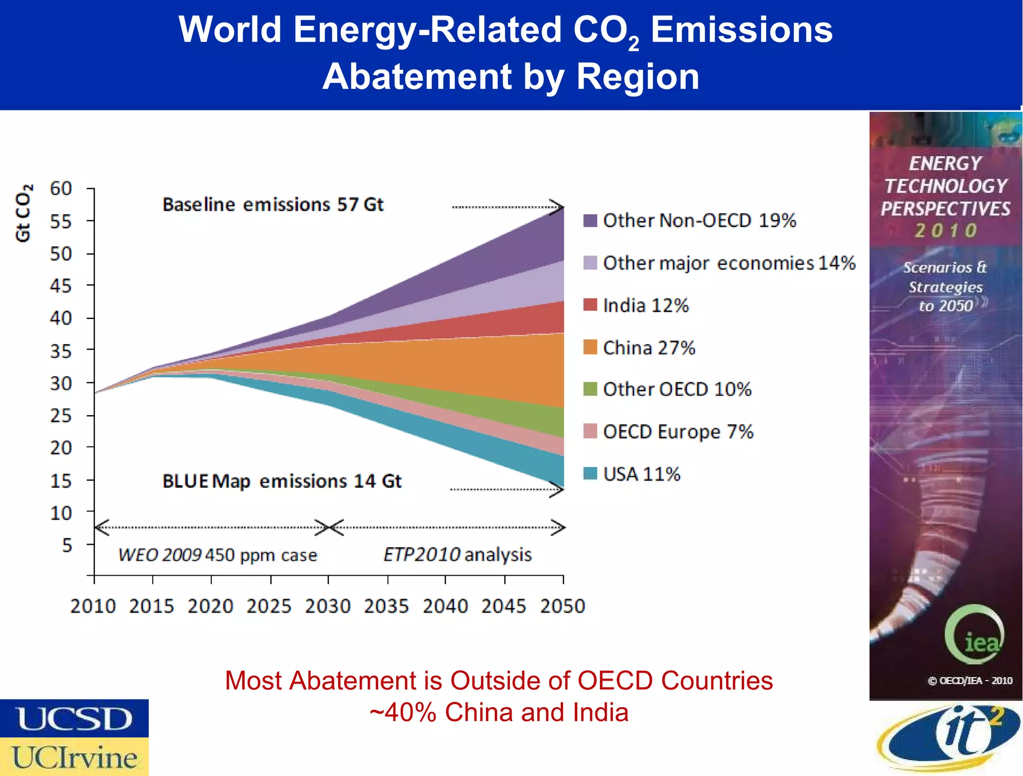 World Energy-Related CO 2  Emissions  Abatement by Region Most Abatement is Outside of OECD Countries ~40% China and India 