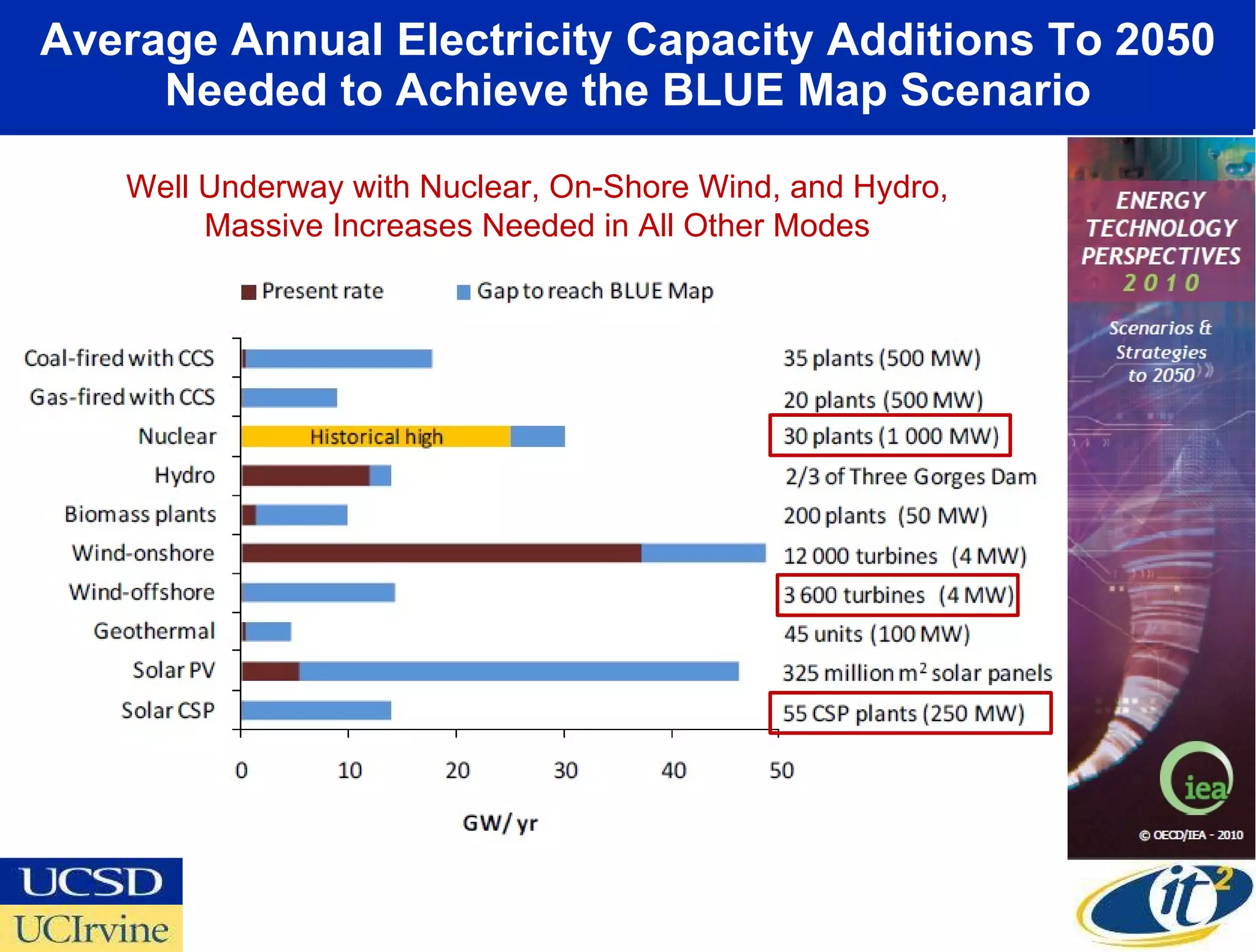 Average Annual Electricity Capacity Additions To 2050 Needed to Achieve the BLUE Map Scenario Well Underway with Nuclear, On-Shore Wind, and Hydro, Massive Increases Needed in All Other Modes 