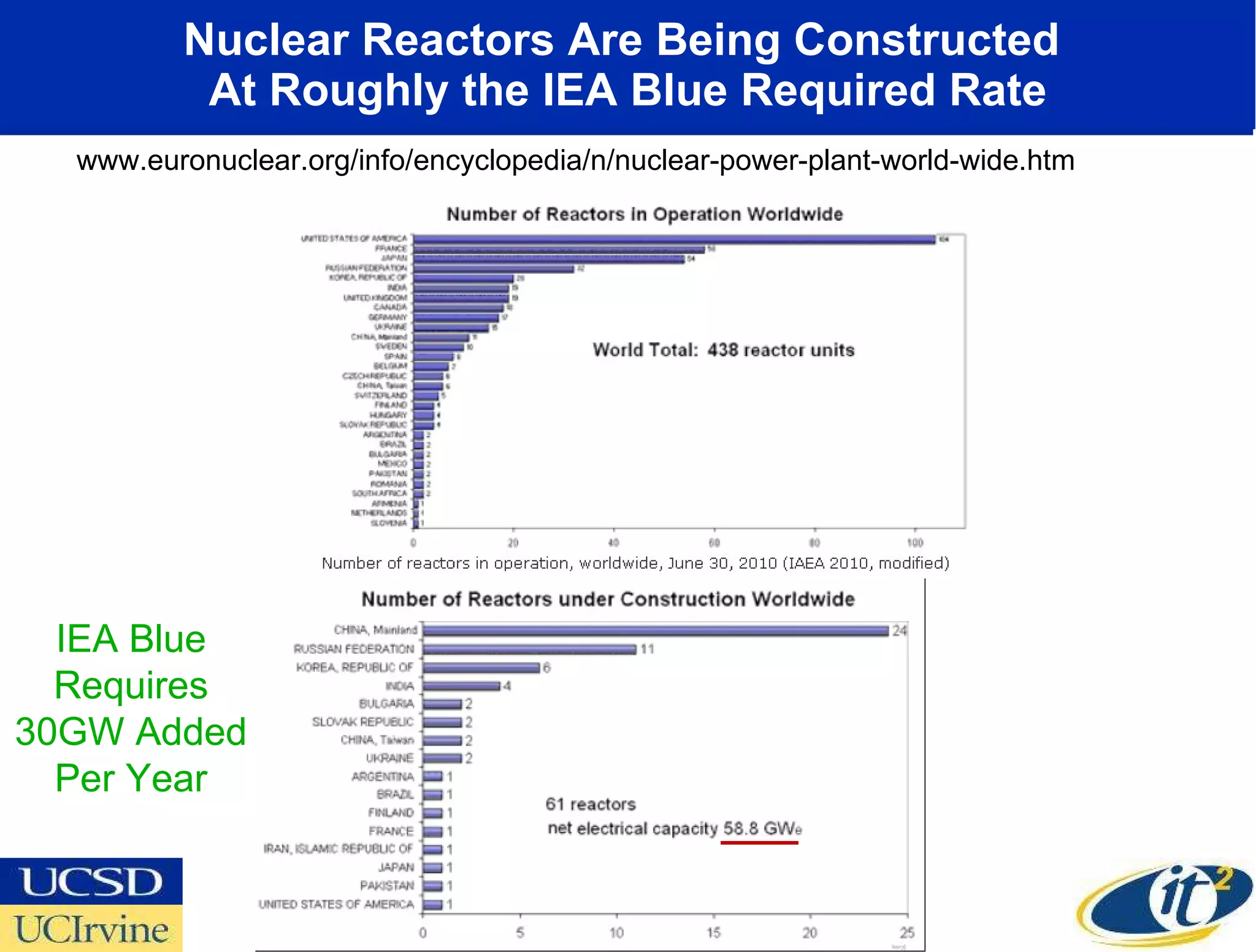 Nuclear Reactors Are Being Constructed  At Roughly the IEA Blue Required Rate www.euronuclear.org/info/encyclopedia/n/nuclear-power-plant-world-wide.htm IEA Blue Requires 30GW Added Per Year 
