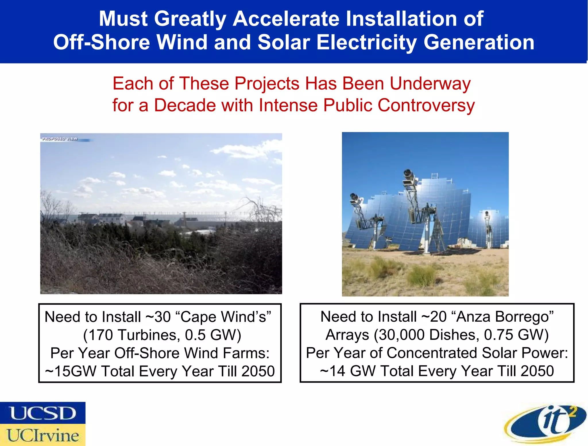 Must Greatly Accelerate Installation of  Off-Shore Wind and Solar Electricity Generation Need to Install ~30 “Cape Wind’s”   (170 Turbines, 0.5 GW) Per Year Off-Shore Wind Farms: ~15GW Total Every Year Till 2050 Need to Install ~20 “Anza Borrego” Arrays (30,000 Dishes, 0.75 GW) Per Year of Concentrated Solar Power: ~14 GW Total Every Year Till 2050 Each of These Projects Has Been Underway for a Decade with Intense Public Controversy 