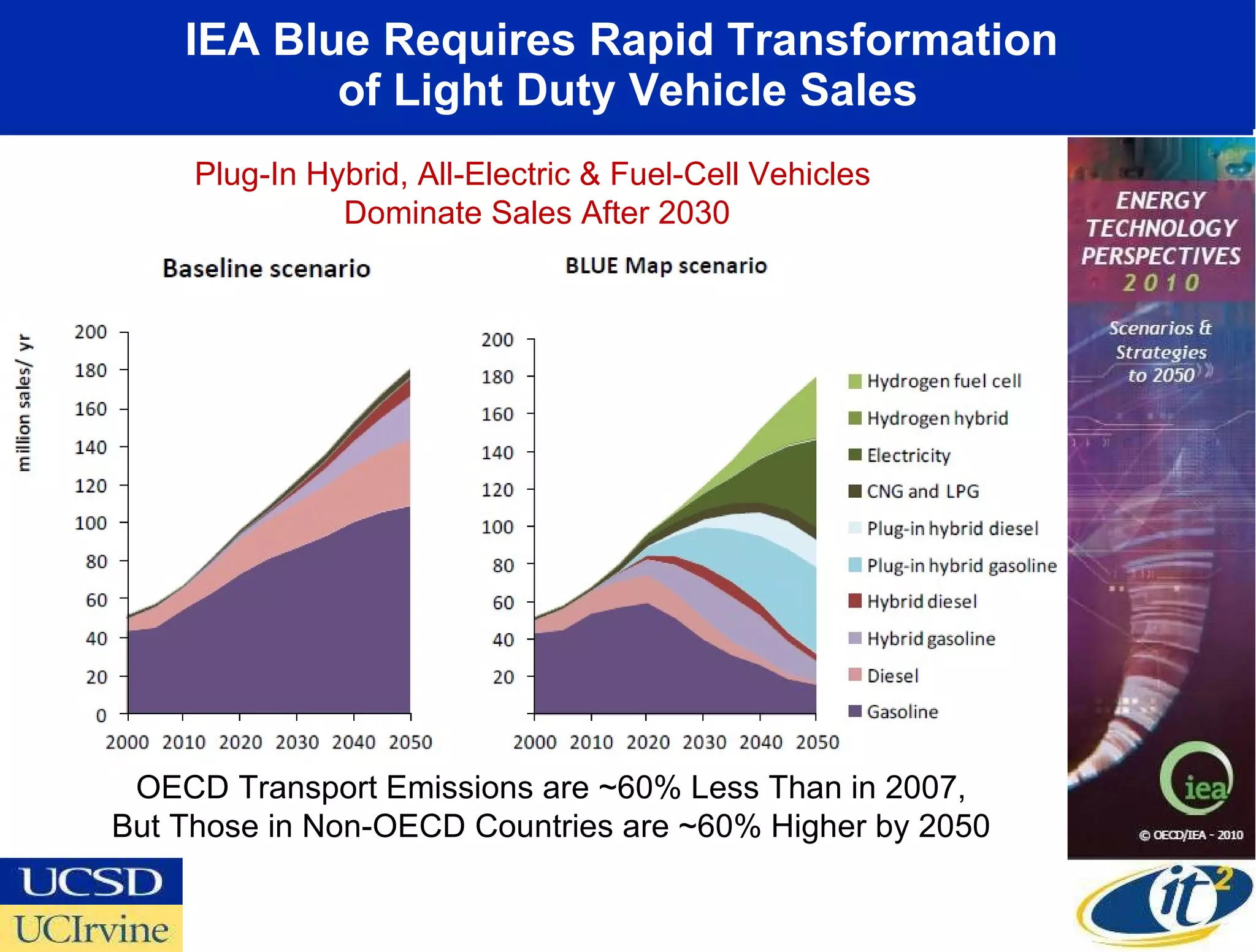 IEA Blue Requires Rapid Transformation  of Light Duty Vehicle Sales Plug-In Hybrid, All-Electric & Fuel-Cell Vehicles  Dominate Sales After 2030 OECD Transport Emissions are ~60% Less Than in 2007,  But Those in Non-OECD Countries are ~60% Higher by 2050  
