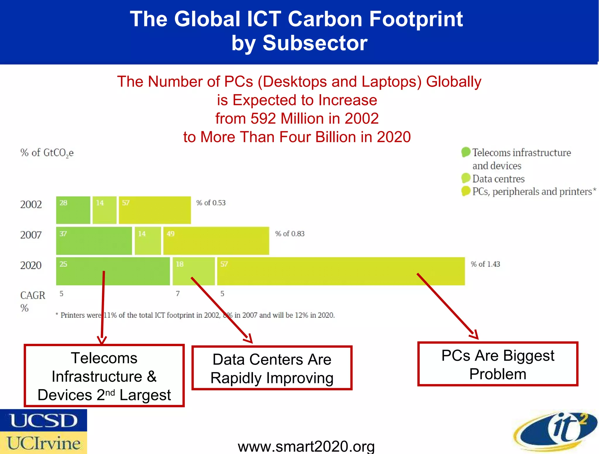 The Global ICT Carbon Footprint  by Subsector www.smart2020.org The Number of PCs (Desktops and Laptops) Globally is Expected to Increase  from 592 Million in 2002  to More Than Four Billion in 2020  PCs Are Biggest Problem Data Centers Are Rapidly Improving Telecoms Infrastructure & Devices 2 nd  Largest 