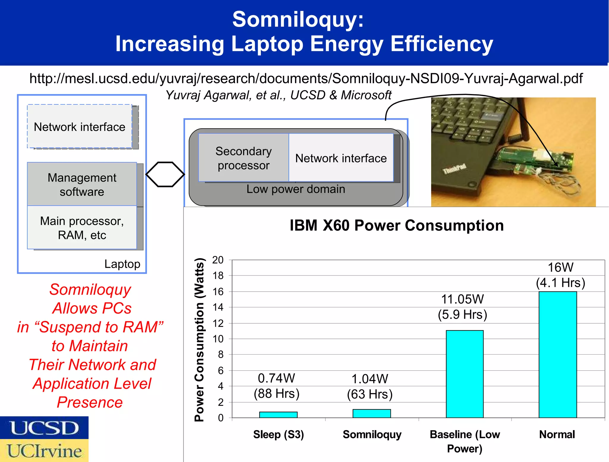 Somniloquy:  Increasing Laptop Energy Efficiency Somniloquy  Allows PCs in “Suspend to RAM”  to Maintain  Their Network and Application Level Presence  http://mesl.ucsd.edu/yuvraj/research/documents/Somniloquy-NSDI09-Yuvraj-Agarwal.pdf Yuvraj Agarwal, et al., UCSD & Microsoft Peripheral Laptop Low power domain Network interface Secondary processor Network interface Management software Main processor, RAM, etc 