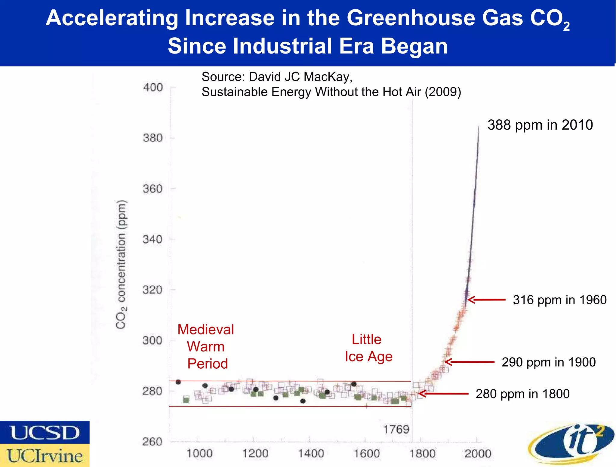 Accelerating Increase in the Greenhouse Gas CO 2 Since Industrial Era Began Little  Ice Age Medieval  Warm  Period 388 ppm in 2010 Source: David JC MacKay,  Sustainable Energy Without the Hot Air (2009)  290 ppm in 1900 316 ppm in 1960 280 ppm in 1800 