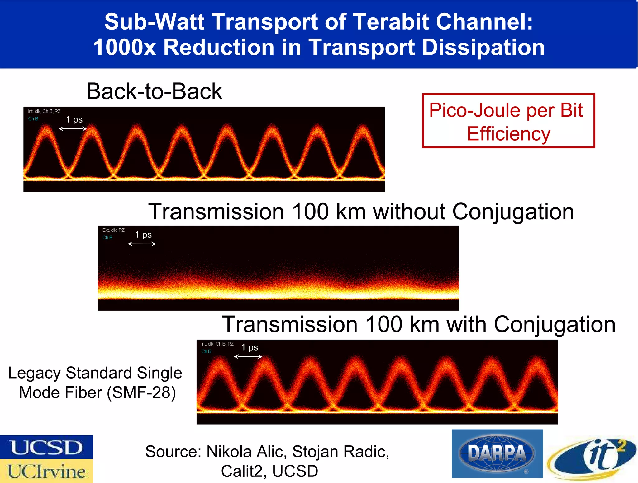 Sub-Watt Transport of Terabit Channel: 1000x Reduction in Transport Dissipation Back-to-Back Source: Nikola Alic, Stojan Radic,  Calit2, UCSD Pico-Joule per Bit  Efficiency Legacy Standard Single  Mode Fiber (SMF-28) 1 ps Transmission 100 km without Conjugation 1 ps Transmission 100 km with Conjugation 1 ps 