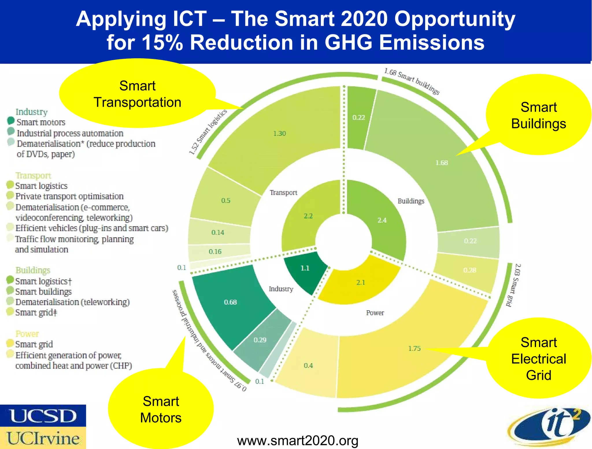 Applying ICT – The Smart 2020 Opportunity for 15% Reduction in GHG Emissions Smart Buildings Smart Electrical Grid www.smart2020.org Smart Transportation Smart Motors 