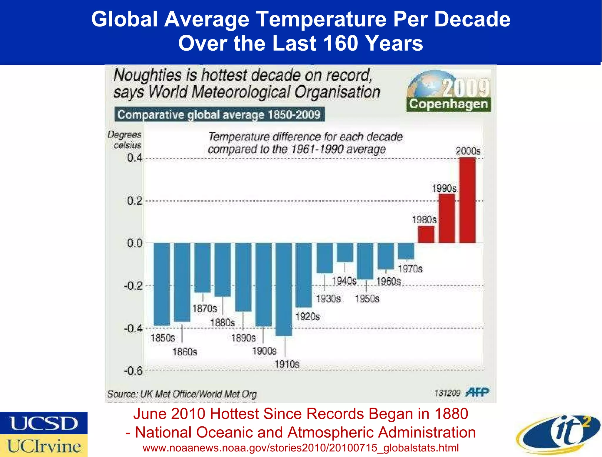 Global Average Temperature Per Decade Over the Last 160 Years June 2010 Hottest Since Records Began in 1880 - National Oceanic and Atmospheric Administration www.noaanews.noaa.gov/stories2010/20100715_globalstats.html 