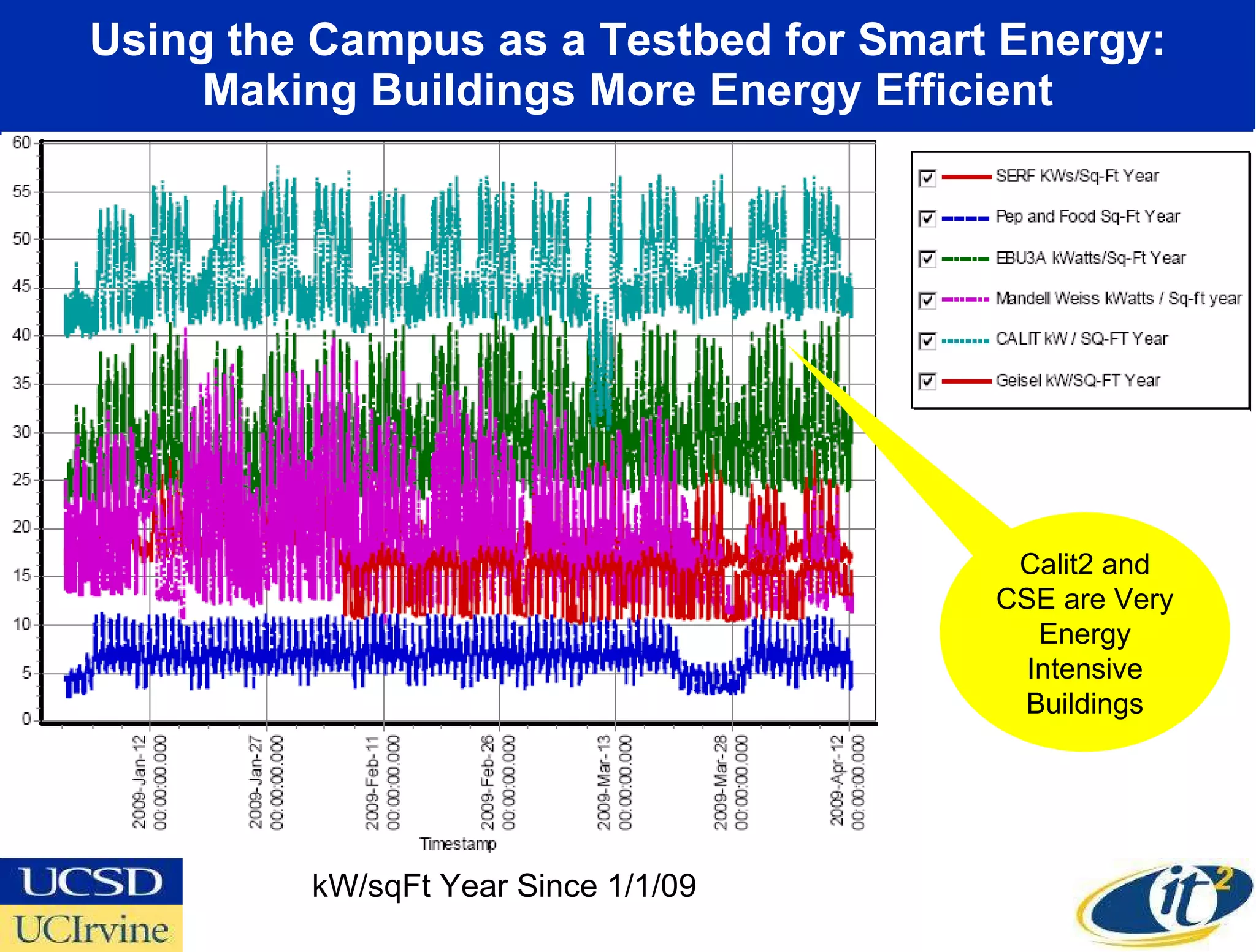 Using the Campus as a Testbed for Smart Energy: Making Buildings More Energy Efficient Calit2 and CSE are Very Energy Intensive Buildings kW/sqFt Year Since 1/1/09 